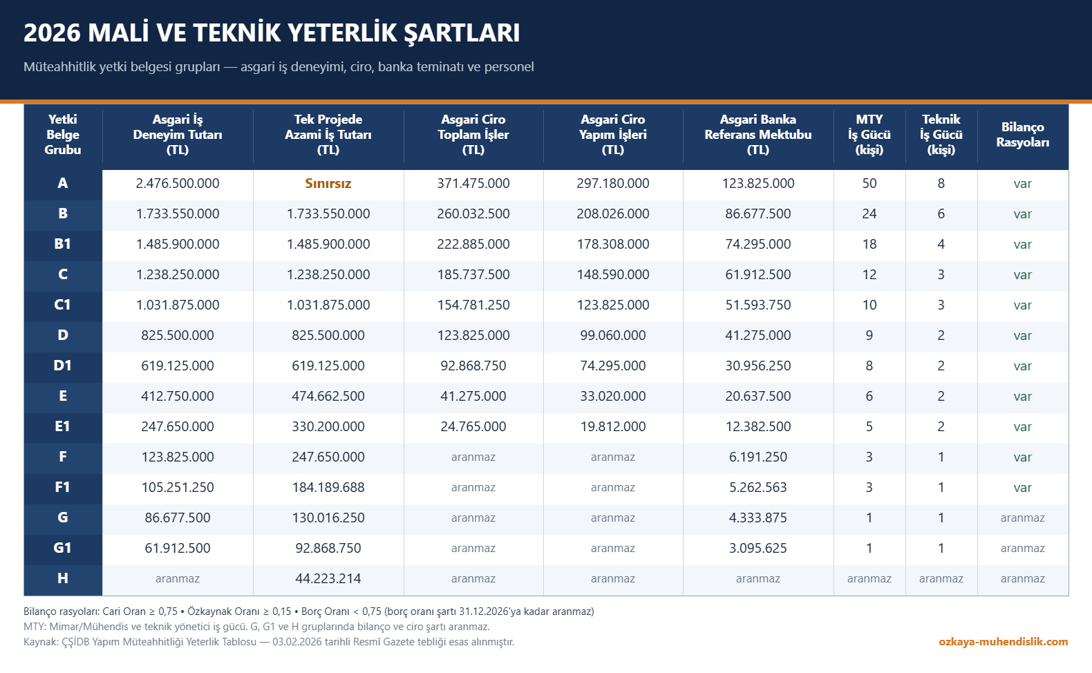 2026 müteahhitlik belgesi grupları mali ve teknik yeterlik şartları tablosu