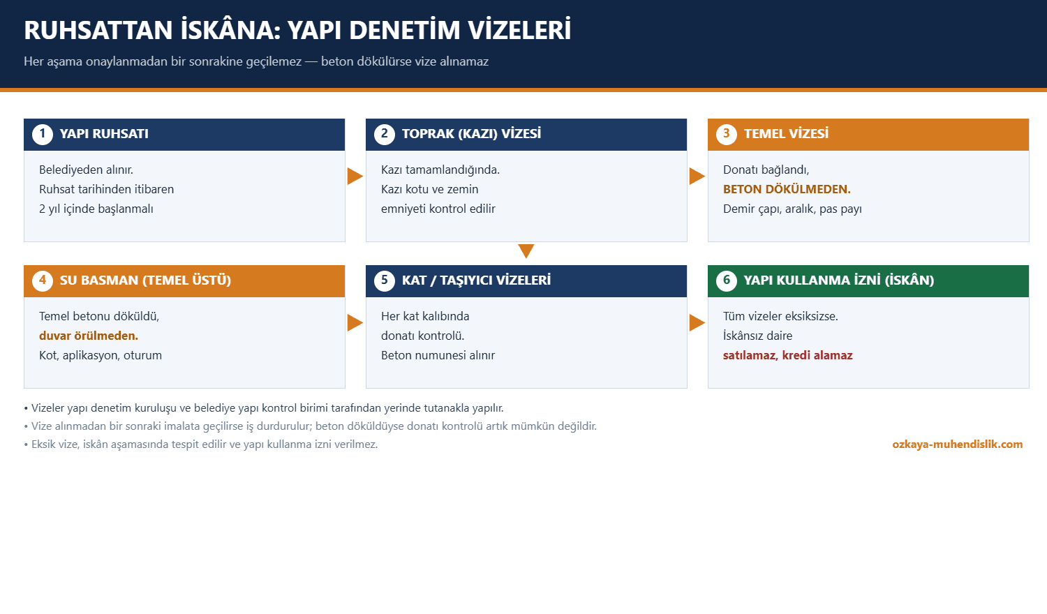Yapı ruhsatından iskana kadar toprak vizesi, temel vizesi, su basman vizesi ve kat vizeleri şeması